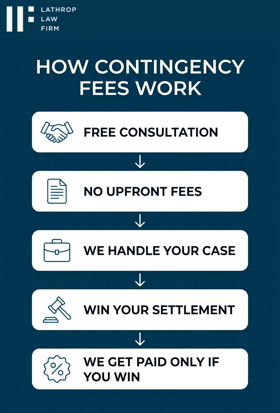 Contingency fee process infographic for personal injury lawyers in Fallbrook California
