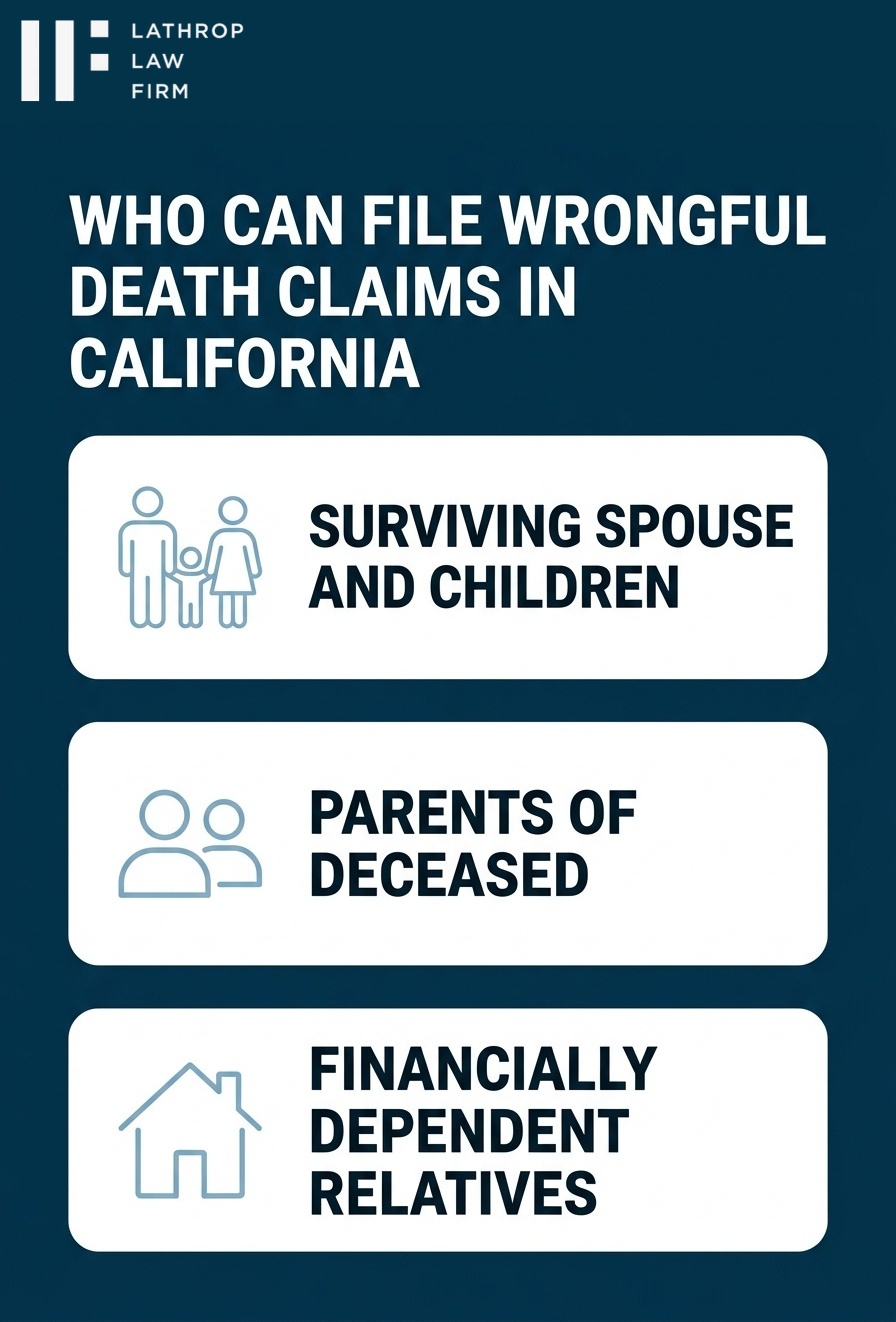 Infographic showing who can file wrongful death claims in California including spouse, children, and dependent family members